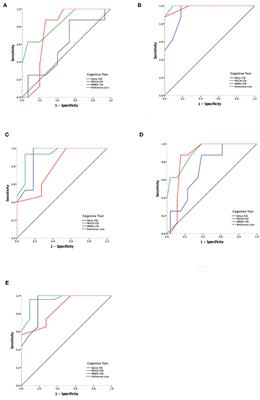 Screening for Cognitive Impairment After Stroke: Validation of the Chinese Version of the Quick Mild Cognitive Impairment Screen